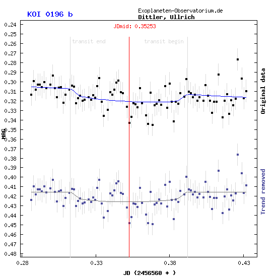 Exoplanet KOI0196b