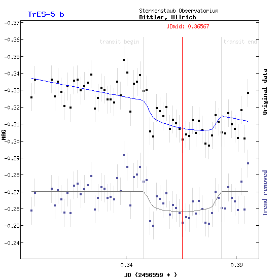 Exoplanet Tres-5b