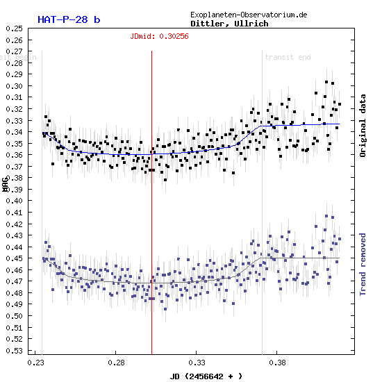 Exoplanet HAT-P-28b