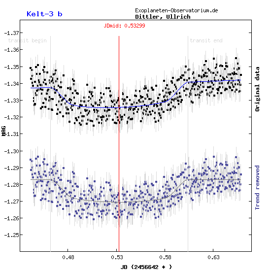 Exoplanet Kelt-3b