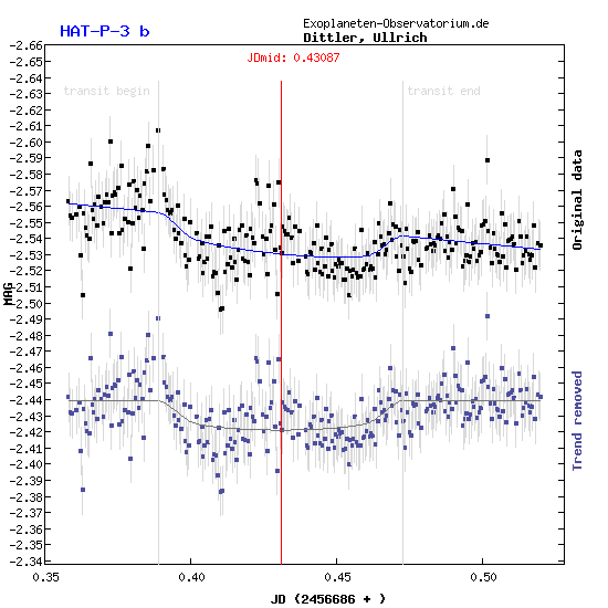 Exoplanet HAT-P-3b