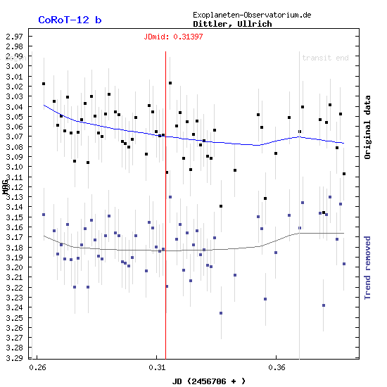 Exoplanet CoRoT-12b