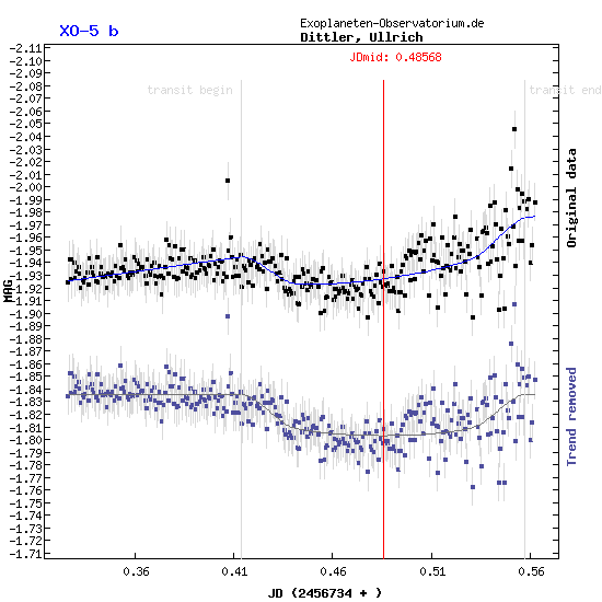 Exoplanet XO-5b