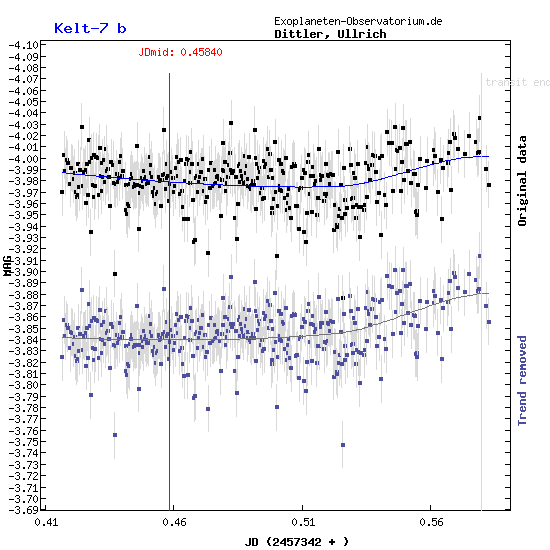 Exoplanet Kelt-7b